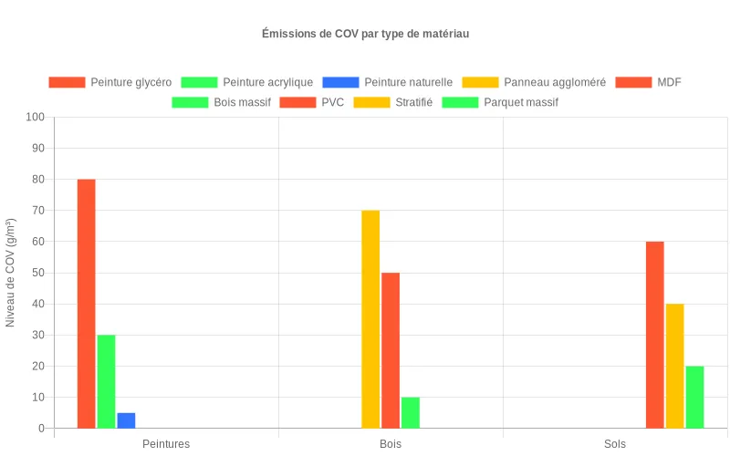Diagramme en barres comparant les émissions de COV de peintures, bois et revêtements de sol afin d’identifier les matériaux à privilégier.