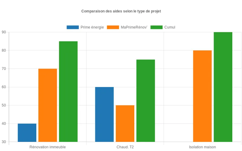 Visualisation des barres groupées montrant, pour chaque type de projet, l’aide la plus avantageuse entre Prime énergie, MaPrimeRénov’ ou leur cumul, en fonction du profil choisi Bar chart comparant Prime énergie, MaPrimeRénov’ et leur cumul selon plusieurs types de projets, du petit chantier à la rénovation globale