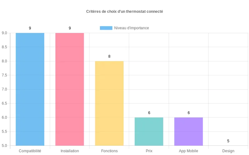 Comparaison des critères prioritaires pour choisir un thermostat connecté selon leur importance