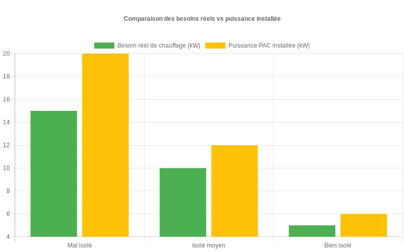 Barres juxtaposées représentant, pour trois types de logements rénovés selon leur isolation, le besoin réel de chauffage en kW et la puissance de PAC installée, afin de mettre en évidence l’écart dû à un surdimensionnement fréquent. Diagramme en barres comparant besoins réels de chauffage et puissances de PAC installées pour trois niveaux d’isolation, révélant les risques de surdimensionnement.