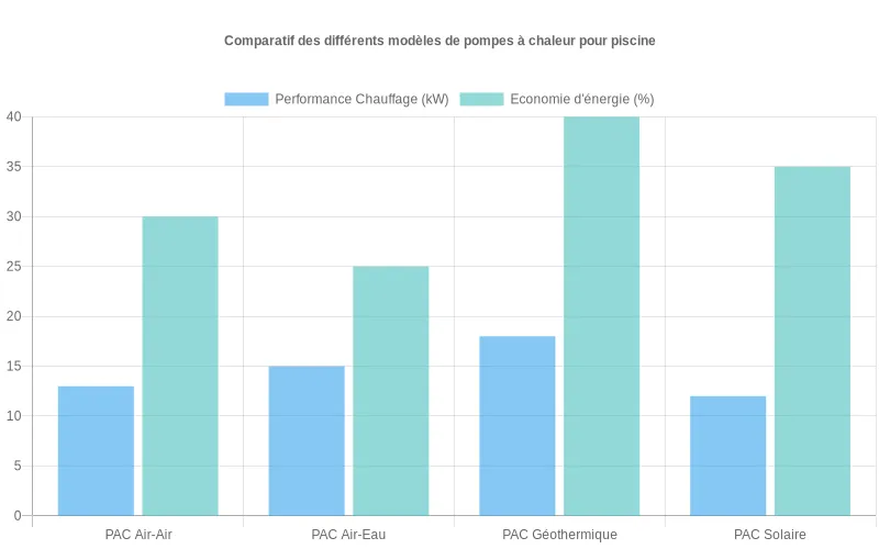 Ce visuel compare la performance et l’économie d’énergie des principaux modèles de pompes à chaleur piscine.