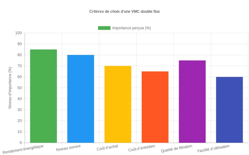 Diagramme en barres comparant l’importance perçue des critères de choix d’une VMC double flux  :  rendement, bruit, coût, filtration, entretien et facilité d’usage