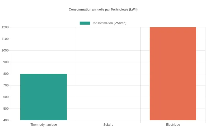 Bar chart comparant l'efficacité énergétique des ballons d'eau chaude : thermodynamique (650 kWh), solaire (450 kWh), électrique (1800 kWh). Comparatif énergétique des ballons d'eau chaude : thermodynamique, solaire et électrique en kWh/an pour une famille moyenne.