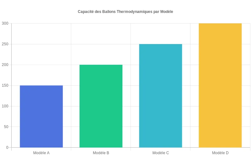 Comparatif des capacités entre modèles de ballons thermodynamiques avec visualisation des performances par marque