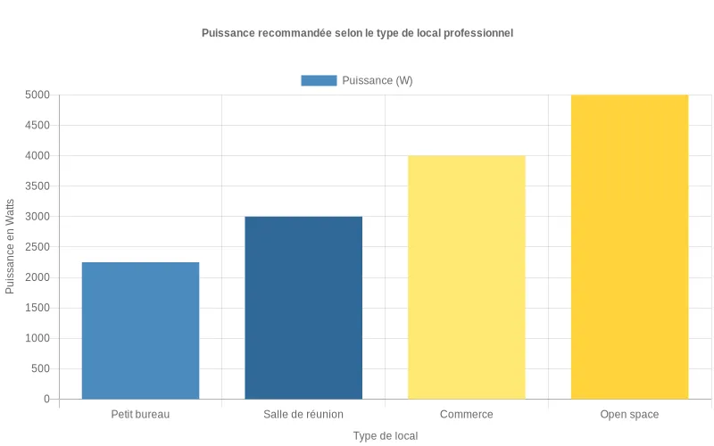 Climatiseur portable professionnel en fonctionnement dans un open space, apportant fraîcheur et confort aux employés