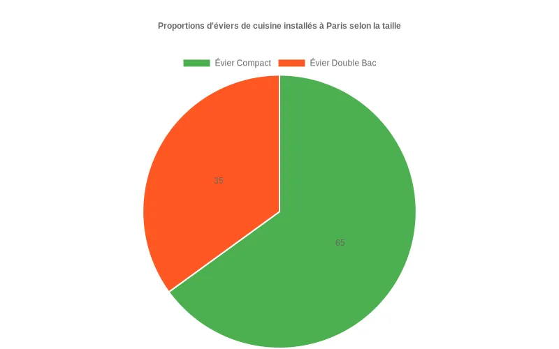 Répartition des éviers compacts et doubles bacs installés dans les cuisines à Paris selon leur taille