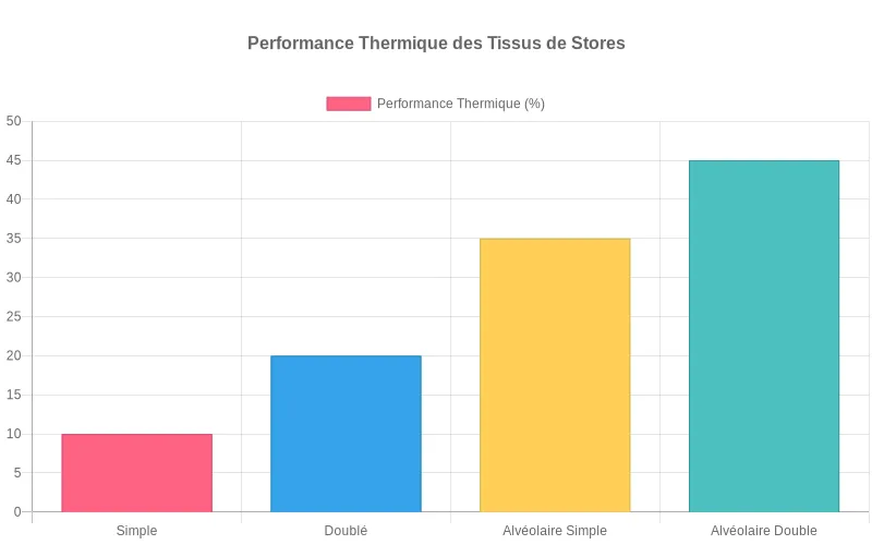 Performance thermique des stores selon leur type de tissu  :  simple, doublé, alvéolaire