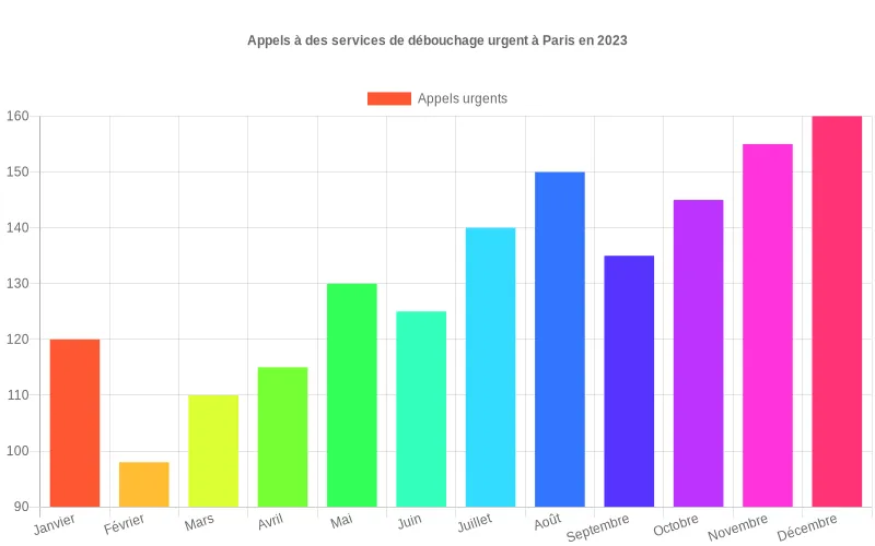 Visualisation des pics mensuels d’appels à des services de débouchage en urgence pour les habitants de Paris. Évolution mensuelle du nombre d'appels pour des interventions de débouchage en urgence à Paris.