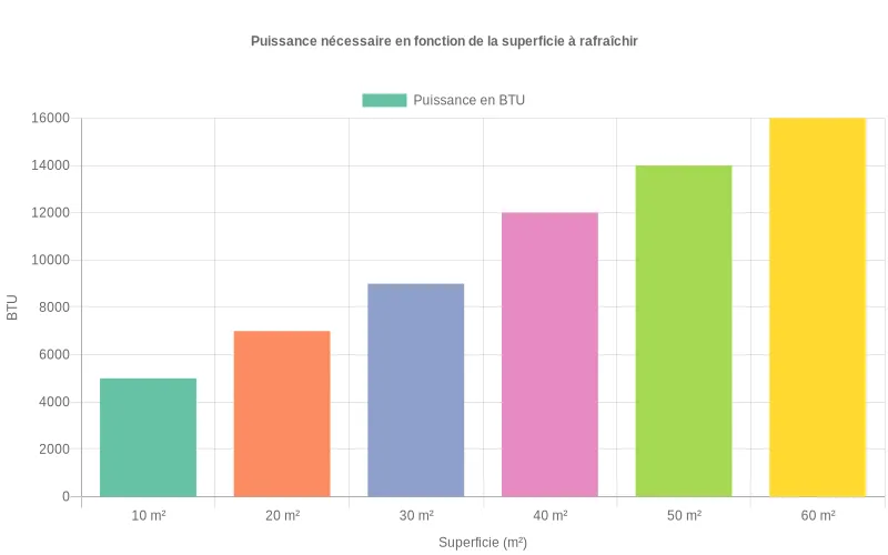 Bar chart corrélant puissance BTU/superficie m² pour choisir la capacité adaptée d'un climatiseur mobile Inverter