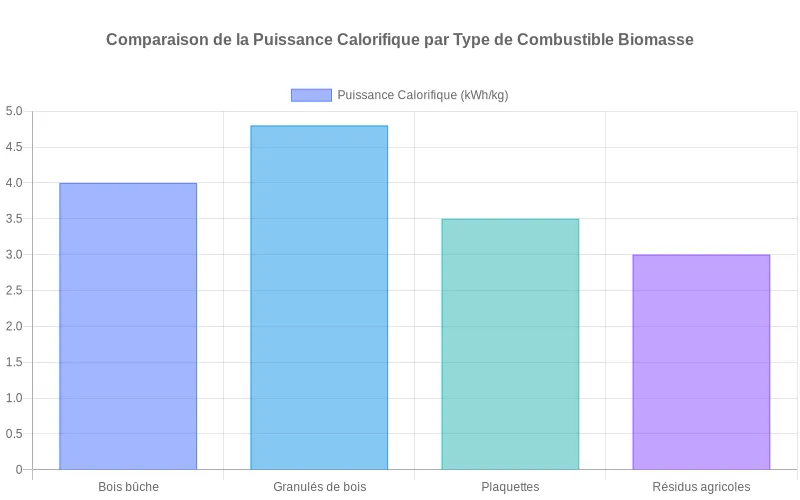 Analyse visuelle des valeurs calorifiques de différentes biomasses : bûches, granulés, plaquettes et résidus agricoles, mesurées en kilowattheures. Bar chart comparant la puissance calorifique en kWh des combustibles biomasse : bûches, granulés, plaquettes forestières et résidus agricoles.