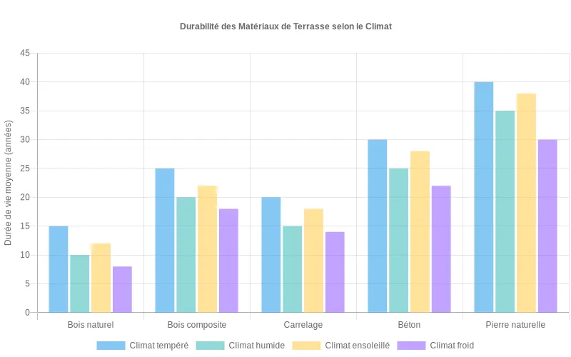 Visualisation de la durabilité moyenne des terrasses (bois, béton, pierre) face aux climats tempéré, humide, chaud et froid.