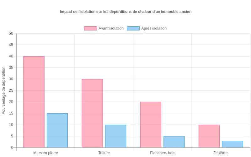 Diagramme en barres comparant les déperditions de chaleur avant et après isolation des murs, toitures, planchers et fenêtres d’un bâtiment ancien