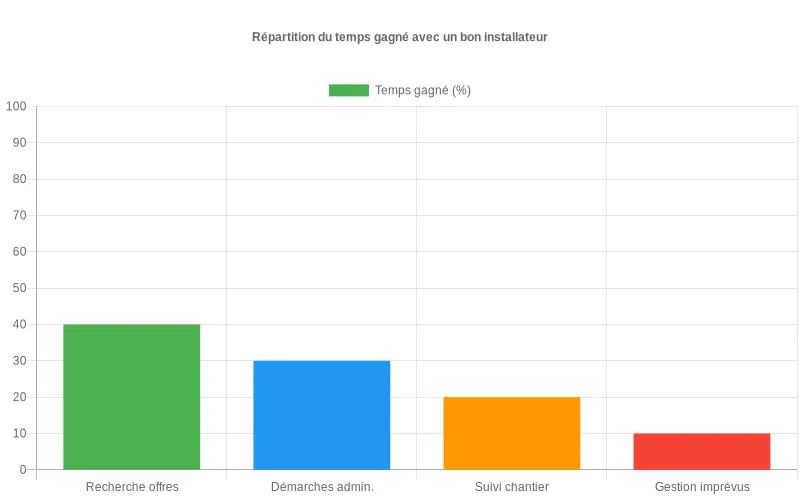 Bar chart comparant les heures économisées sur un projet type grâce à un installateur sérieux pour chaque étape clé