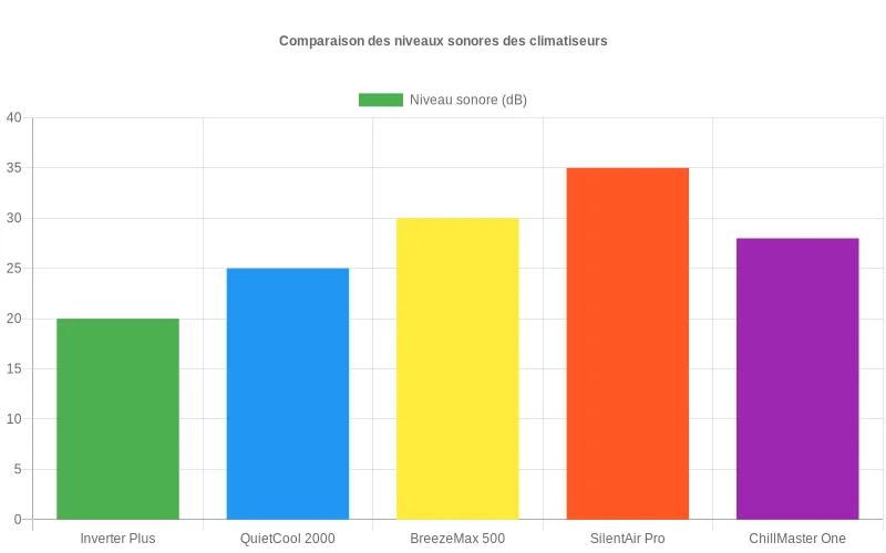 Classement des climatiseurs par niveau sonore en décibels - modèles silencieux vs bruyants pour un confort acoustique optimal
