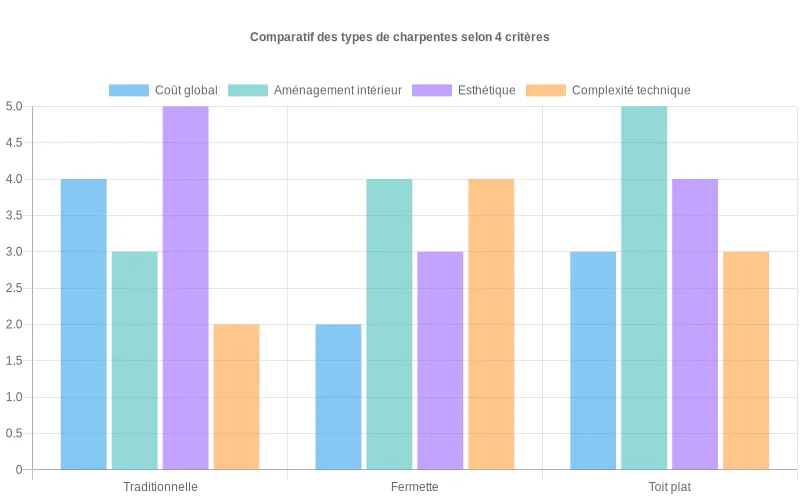 Visualisation des scores des charpentes (traditionnelle, fermette, toit plat) pour coût, aménagement, esthétique et complexité technique. Barres comparant les charpentes (traditionnelle, fermette, toit plat) selon coût, aménagement, esthétique, complexité.
