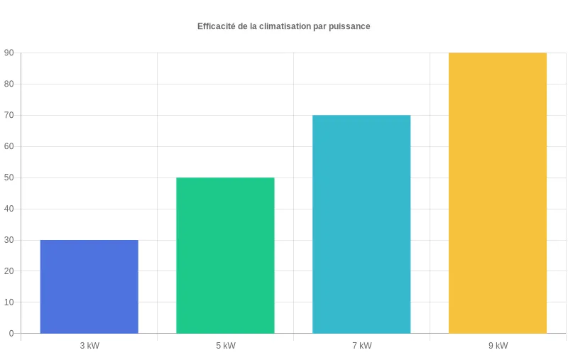 Comparaison visuelle de la surface couverte en m² selon différentes puissances de climatisation (3, 5, 7 kW)