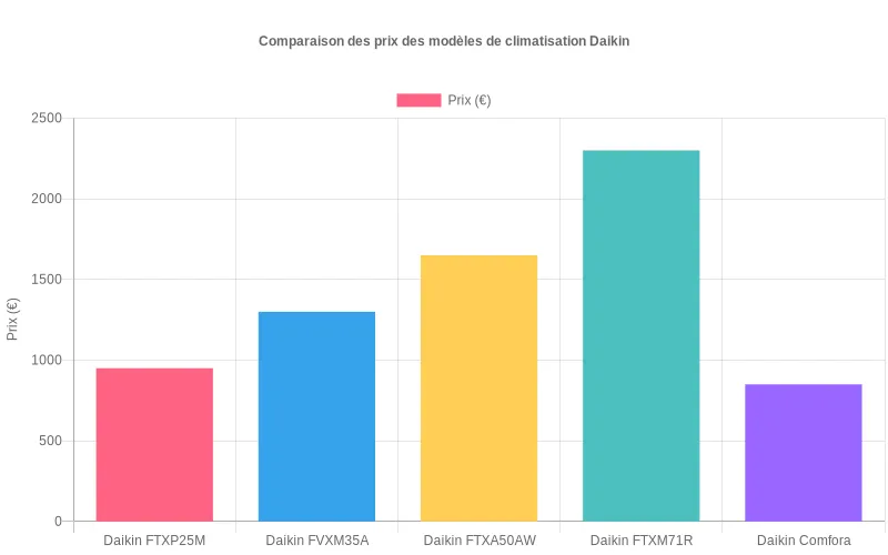 Bar chart comparatif des tarifs des climatiseurs Daikin montrant les différents modèles sur l'axe horizontal et leurs prix sur l'axe vertical.