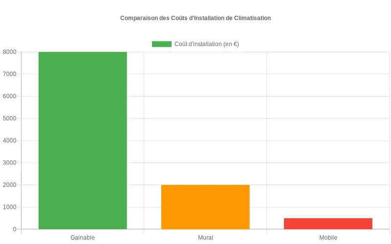 Diagramme comparatif des coûts d'installation entre climatisations gainable, murale et mobile montrant les différences de prix.
