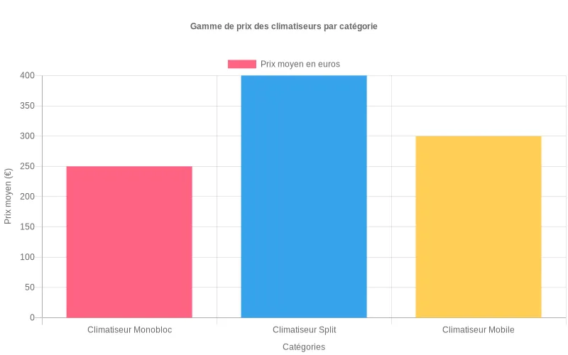 Comparaison des prix par type de climatiseur : monobloc, split et mobile - analyse visuelle pour choisir selon votre budget