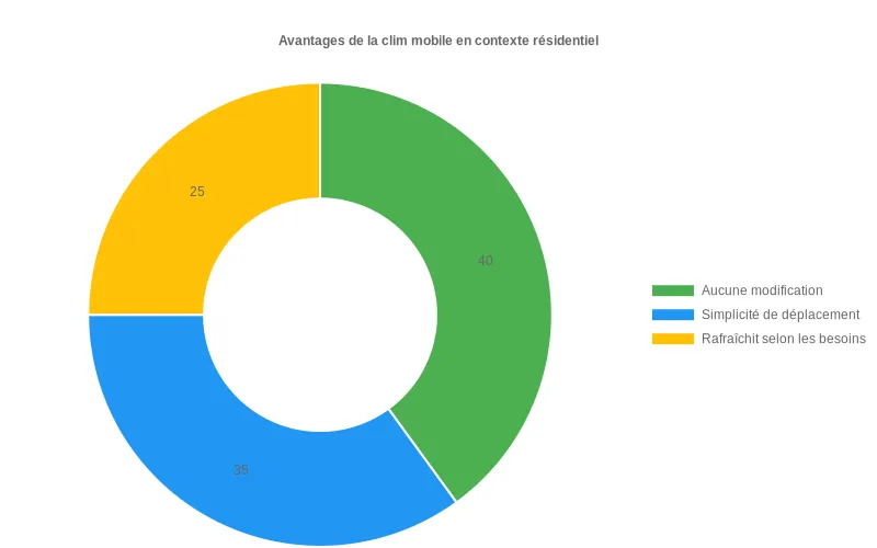 Doughnut chart montrant les principaux avantages de la climatisation mobile résidentielle avec leurs pourcentages d'appréciation respectifs.