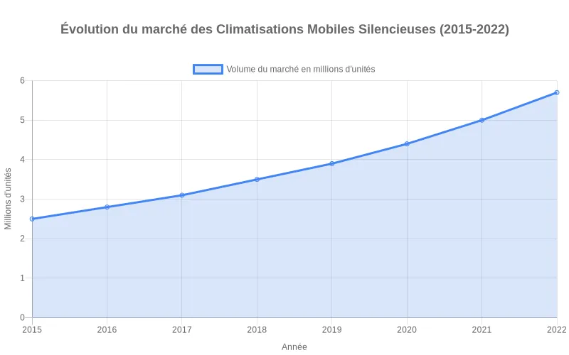 Comparatif des niveaux sonores en décibels des climatiseurs portables De'Longhi, Delonghi et Klarstein pour identifier le plus silencieux.