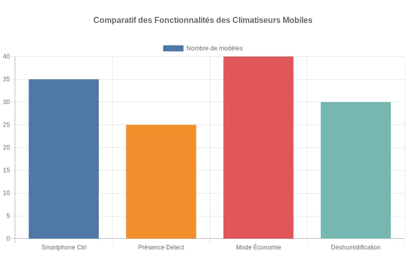 Bar chart comparant les fonctionnalités des climatiseurs mobiles : contrôle smartphone, détection présence, mode éco et déshumidification