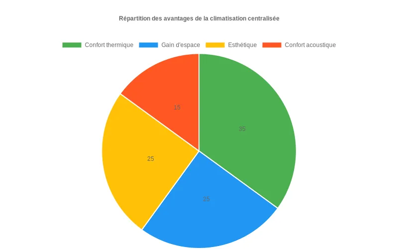 Camembert montrant les avantages de la climatisation centrale : confort thermique, gain d'espace, esthétique et acoustique.