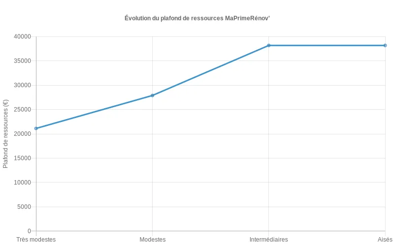 Comparaison des subventions étatiques pour différents systèmes de climatisation : pompes à chaleur, climatiseurs traditionnels et modèles réversibles.