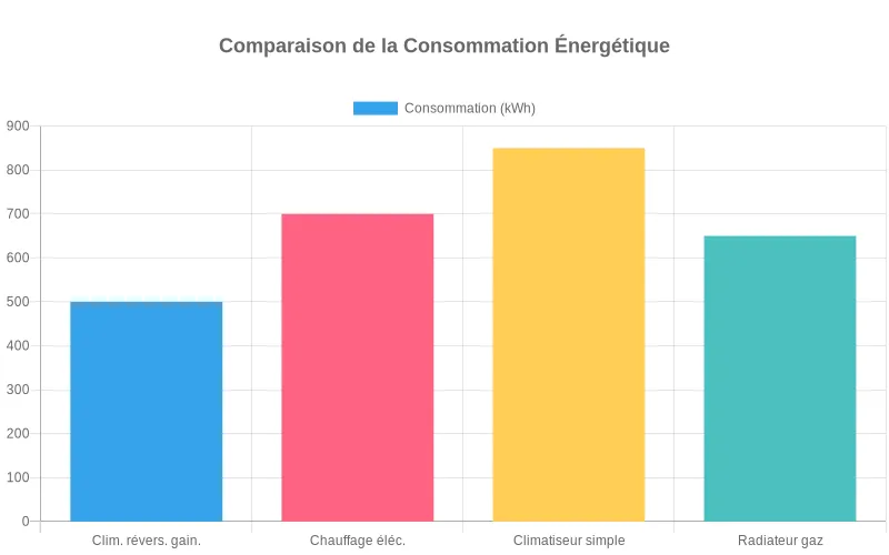 Comparaison énergétique : système gainable réversible vs appareils séparés montrant l'économie substantielle réalisée avec la solution intégrée.