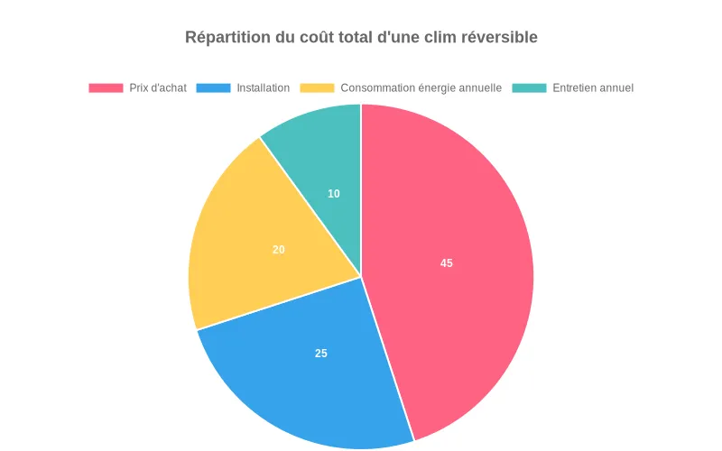 Comparaison des tarifs de climatiseurs réversibles, de l'entrée de gamme au premium, avec détail des facteurs influençant le prix