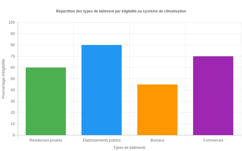 Répartition par type de bâtiment montrant les pourcentages d'éligibilité aux systèmes de climatisation pour résidences et ERP.