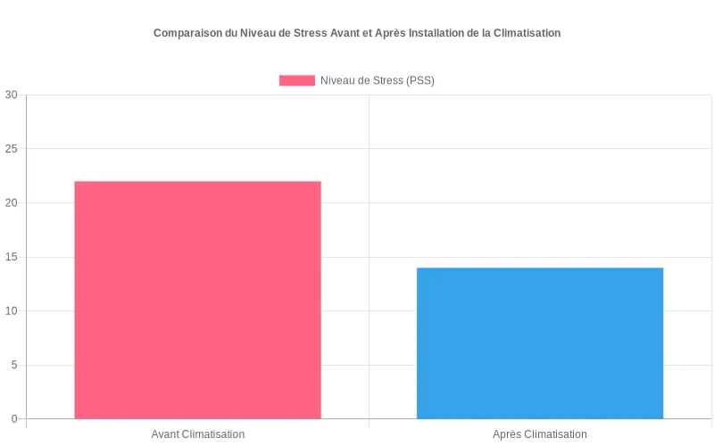 Bar chart montrant la réduction significative du stress avant/après installation de climatisation selon l'échelle PSS
