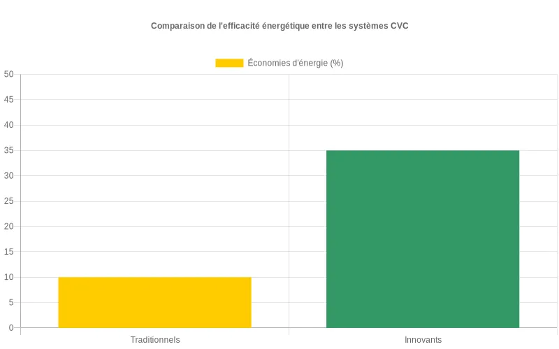 Diagramme à barres présentant l'efficacité énergétique comparative entre systèmes HVAC nouvelle génération et équipements classiques, mesurée en pourcentage d'économie. Comparaison visuelle montrant la supériorité des systèmes climatiques innovants avec 65% d'économie d'énergie contre 25% pour les modèles traditionnels.