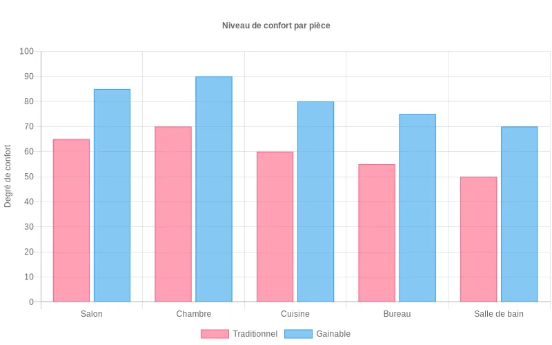 Comparaison du confort thermique par pièce entre climatisation classique et gainable - données mesurées en pourcentage de satisfaction.