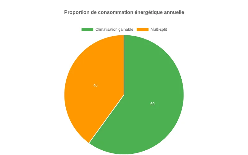 Comparaison visuelle entre une climatisation gainable discrète au plafond et un système multi-split avec plusieurs unités murales