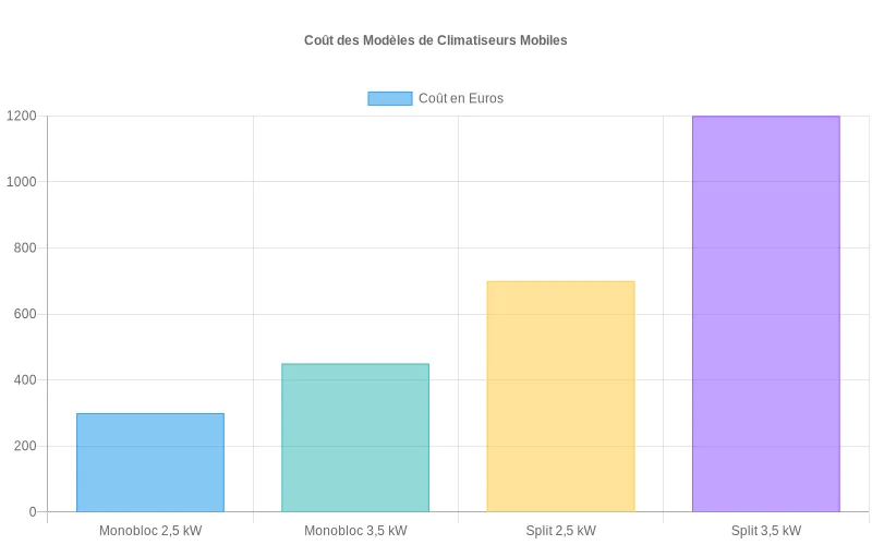 Comparaison des prix des climatiseurs mobiles avec unité extérieure, du modèle économique au haut de gamme.
