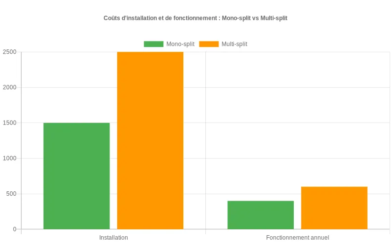 Diagramme à barres comparant les dépenses d'installation et d'exploitation entre climatiseurs mono-split et multi-split pour un espace de 35m². Comparaison économique mono-split vs multi-split : coûts d'installation et fonctionnement pour 35m², données en euros.