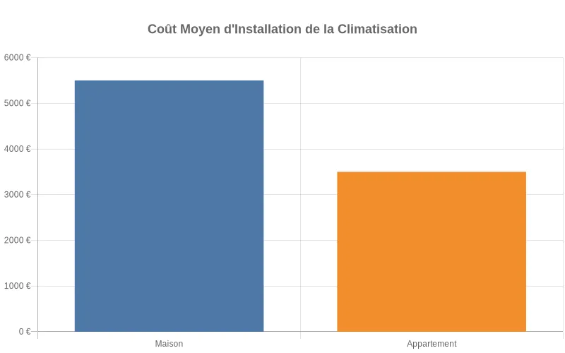 Comparaison visuelle des coûts d'installation de climatisation : 3000-8000€ pour une maison contre 2000-5000€ pour un appartement.