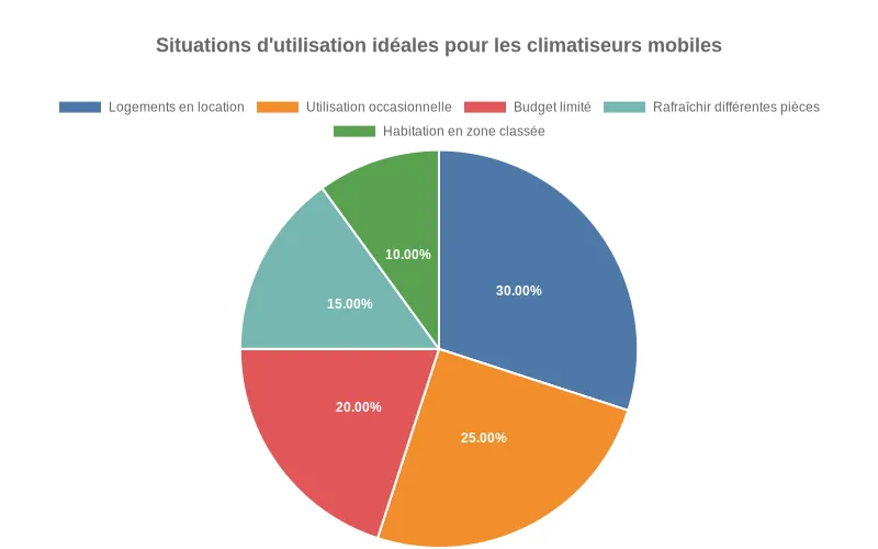 Fonctionnement d'un climatiseur mobile aspirant l'air chaud pour le transformer en air frais via un circuit de réfrigérant