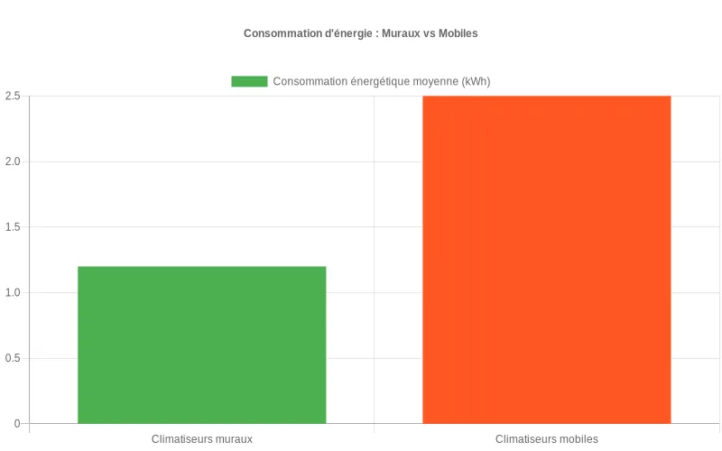 Comparaison énergétique climatiseurs muraux vs mobiles montrant la supériorité d'efficacité des modèles fixés au mur
