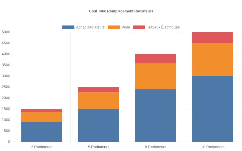 Diagramme en barres empilées montrant le coût total croissant du remplacement de 3, 5, 8 et 10 radiateurs, ventilé par achat, pose et petits travaux électriques.