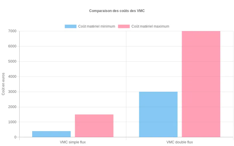 Comparaison des coûts matériels VMC simple flux (400-1500€) et double flux (3000-7000€)