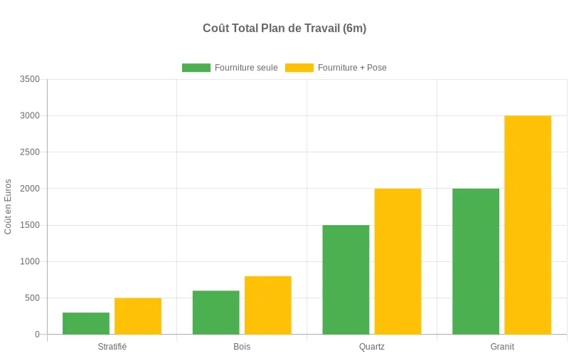 Comparaison des prix pour 6 mètres de plan de travail en stratifié, bois, quartz et granit