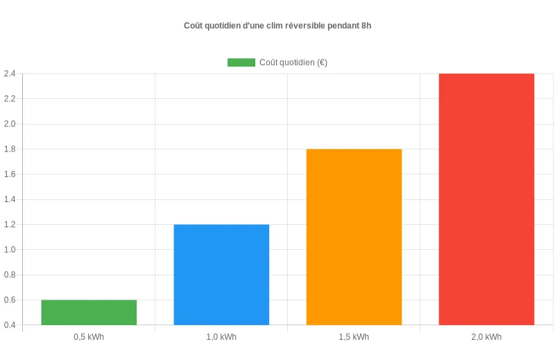 Comparaison des coûts énergétiques journaliers d'une climatisation réversible selon quatre niveaux de puissance utilisée