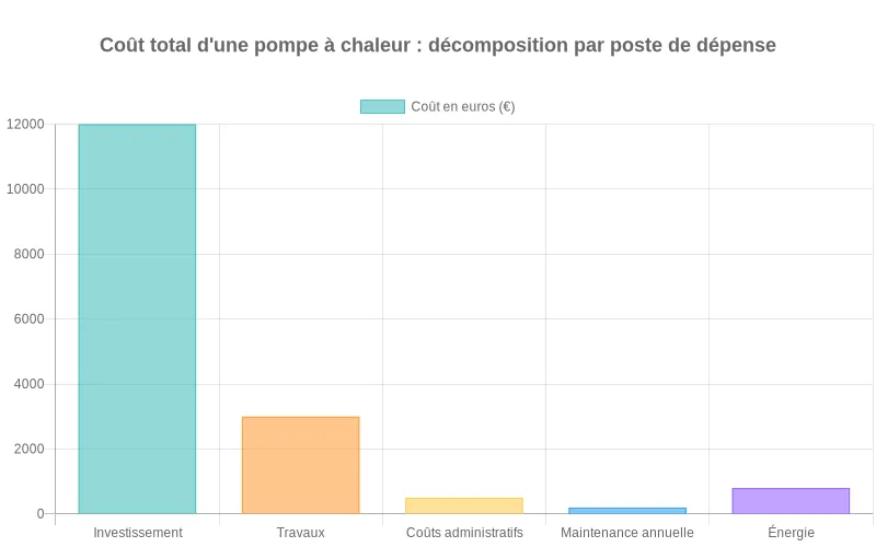 Bar chart détaillant la répartition financière d'une pompe à chaleur entre achat initial, installation et frais annexes.