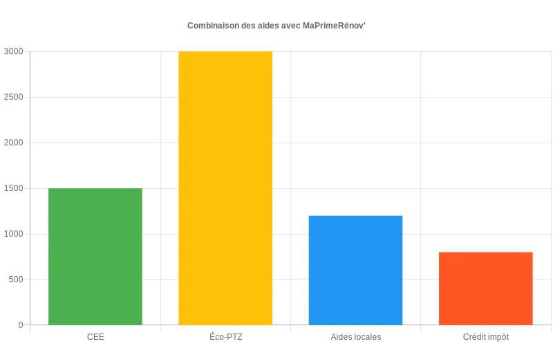 Bar chart présentant la répartition des aides financières combinables avec MaPrimeRénov' et leurs montants moyens pour optimiser votre budget rénovation Comparaison visuelle des montants moyens combinables avec MaPrimeRénov' : CEE, éco-PTZ et aides locales représentés par barres colorées