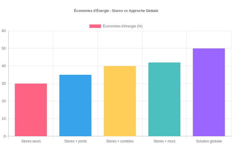 Comparaison des économies d'énergie avec stores thermiques seuls versus combinés à d'autres isolants