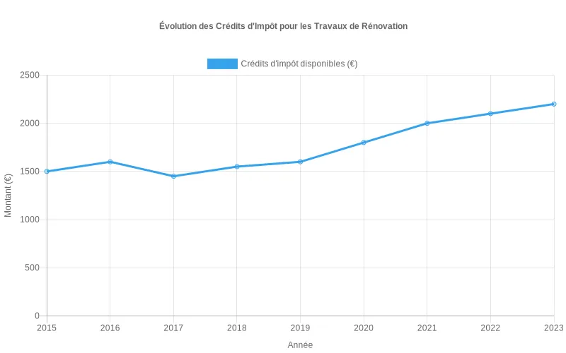 Bar chart comparatif des pourcentages d'aide fiscale par type de rénovation pour optimiser vos décisions d'investissement immobilier