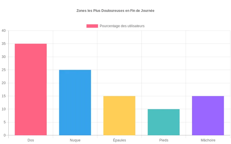 Diagramme en barres comparant dos, nuque, épaules, pieds et mâchoire selon le pourcentage d’utilisateurs ressentant le plus de douleurs en fin de journée