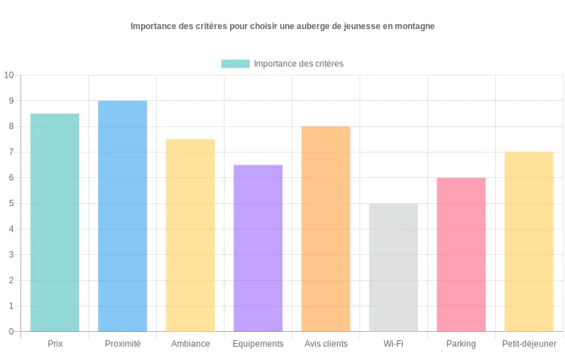 Diagramme en barres comparant l’importance perçue des critères pour choisir une auberge de jeunesse à la montagne, comme prix, accès aux pistes, ambiance et avis clients
